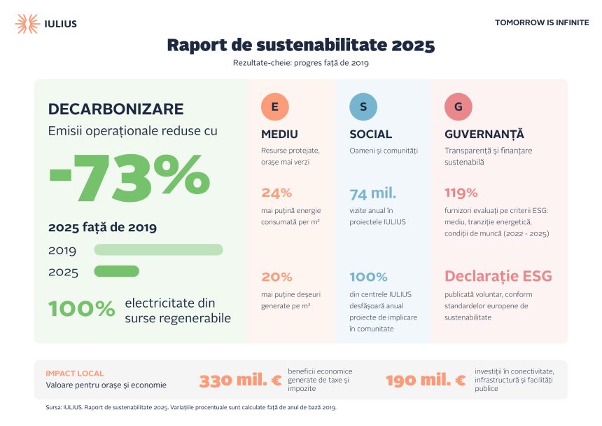 IULIUS - sustenabilitate 2025